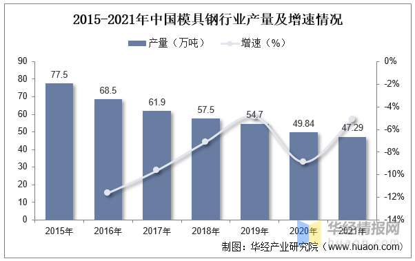 2022年中國模具行業(yè)現(xiàn)狀分析，沖壓模具受益于汽車行業(yè)需求量持續(xù)提升